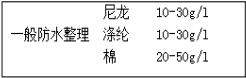 防水整理剂用量少、效果好---降低成本就是增加利润